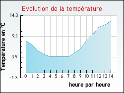 Evolution de la temp�rature de la ville de L'Isle-d'Abeau